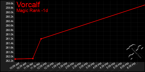 Last 24 Hours Graph of Vorcalf