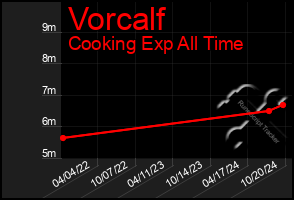 Total Graph of Vorcalf