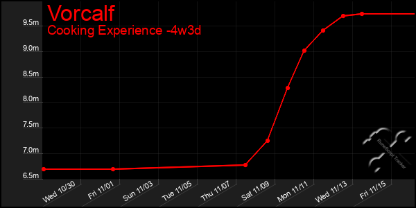 Last 31 Days Graph of Vorcalf