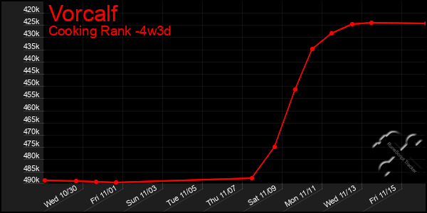 Last 31 Days Graph of Vorcalf