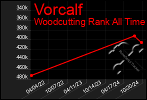 Total Graph of Vorcalf