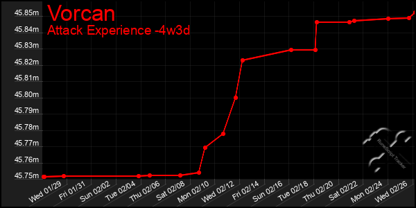 Last 31 Days Graph of Vorcan