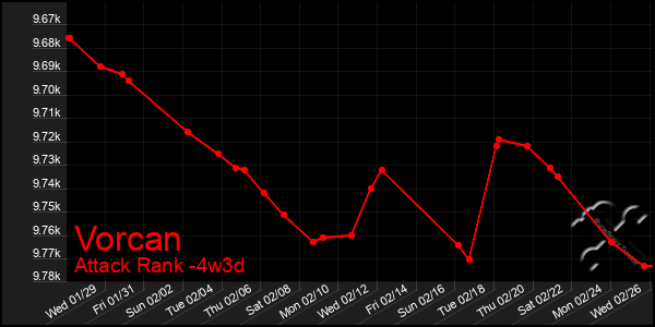 Last 31 Days Graph of Vorcan