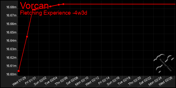 Last 31 Days Graph of Vorcan