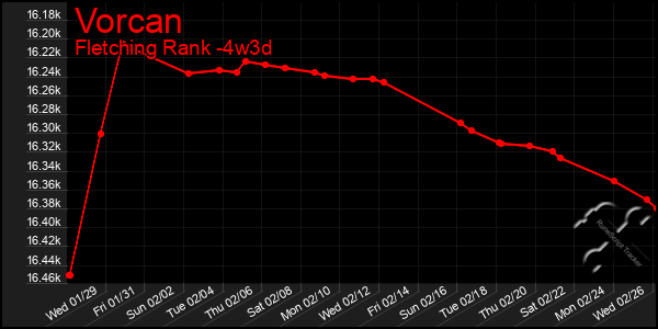 Last 31 Days Graph of Vorcan