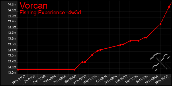 Last 31 Days Graph of Vorcan