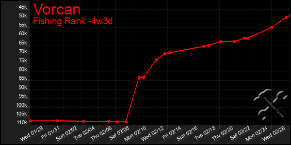 Last 31 Days Graph of Vorcan