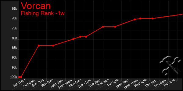 Last 7 Days Graph of Vorcan