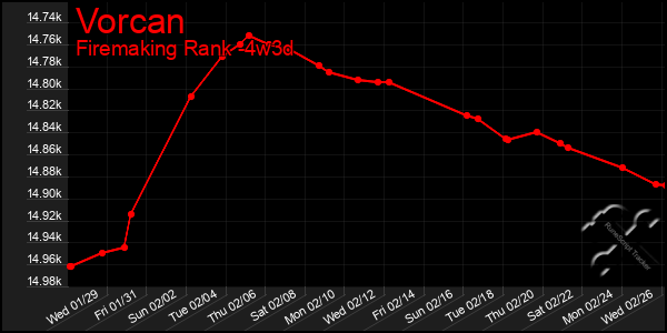 Last 31 Days Graph of Vorcan