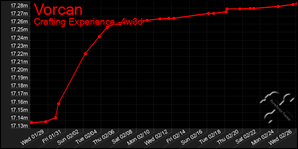 Last 31 Days Graph of Vorcan