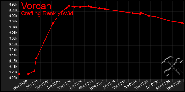 Last 31 Days Graph of Vorcan