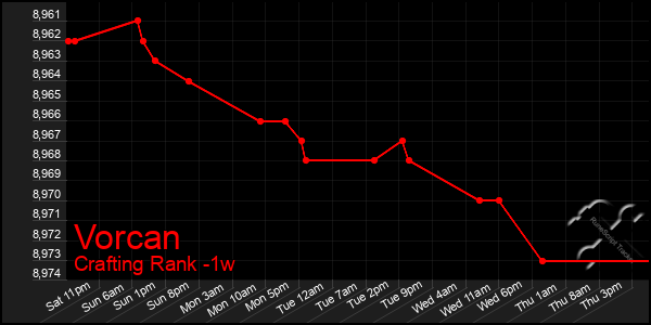 Last 7 Days Graph of Vorcan