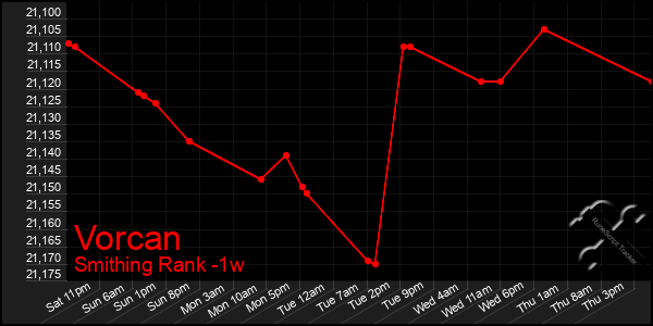 Last 7 Days Graph of Vorcan