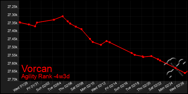 Last 31 Days Graph of Vorcan