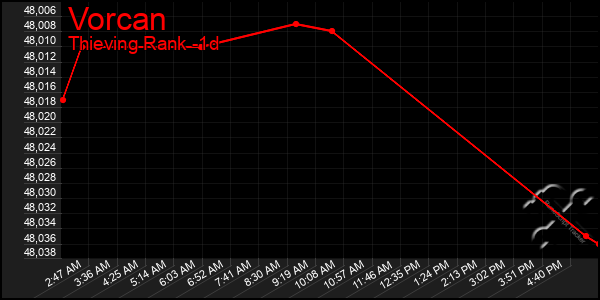 Last 24 Hours Graph of Vorcan