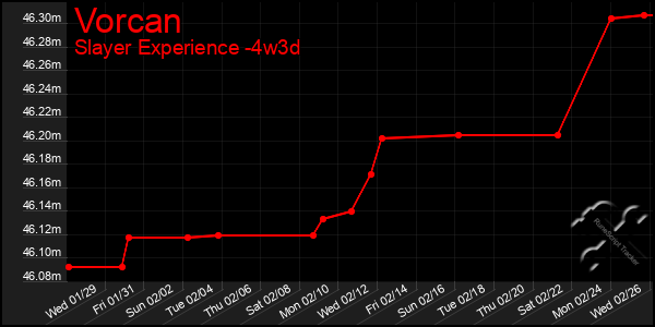 Last 31 Days Graph of Vorcan