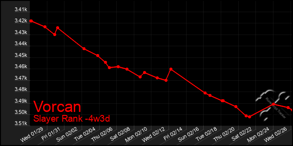 Last 31 Days Graph of Vorcan