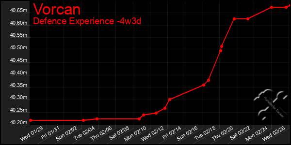 Last 31 Days Graph of Vorcan