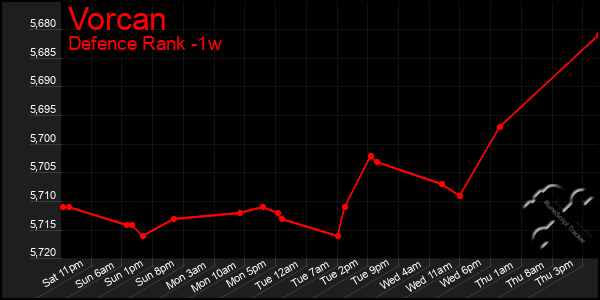 Last 7 Days Graph of Vorcan