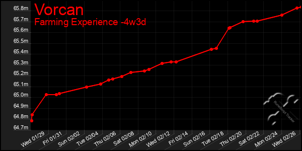 Last 31 Days Graph of Vorcan