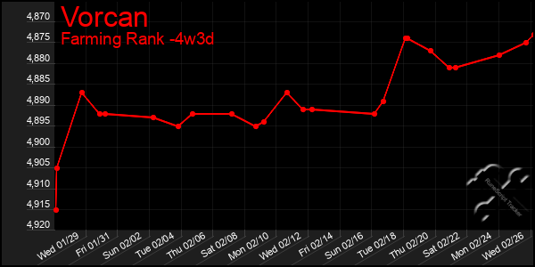 Last 31 Days Graph of Vorcan