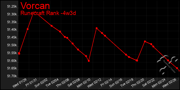 Last 31 Days Graph of Vorcan