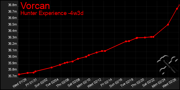 Last 31 Days Graph of Vorcan