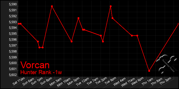 Last 7 Days Graph of Vorcan