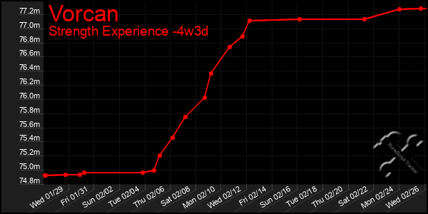 Last 31 Days Graph of Vorcan