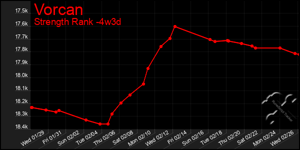 Last 31 Days Graph of Vorcan