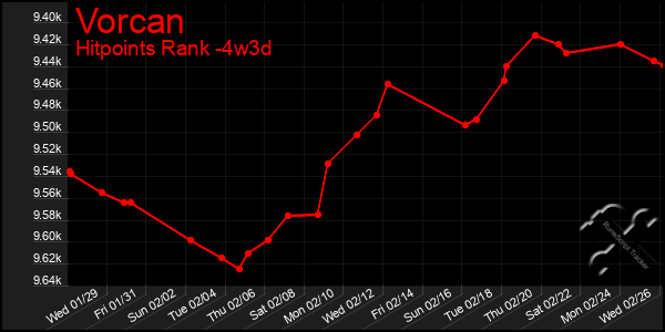 Last 31 Days Graph of Vorcan