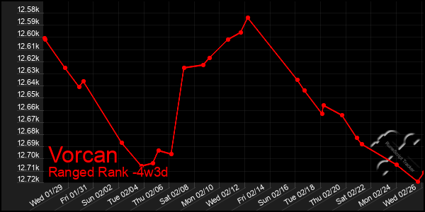 Last 31 Days Graph of Vorcan