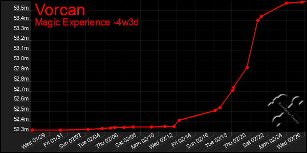 Last 31 Days Graph of Vorcan