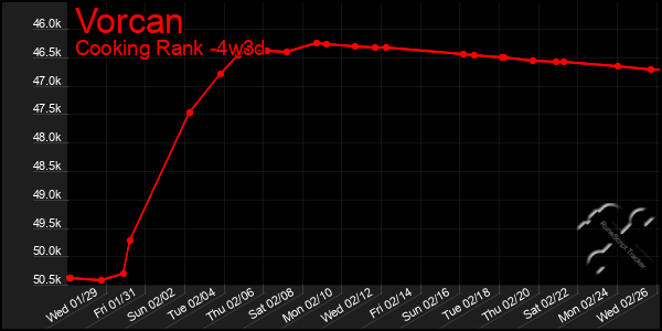 Last 31 Days Graph of Vorcan