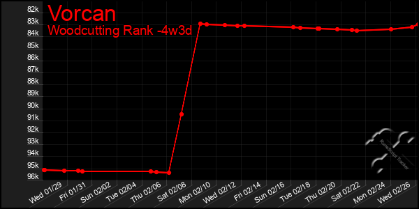 Last 31 Days Graph of Vorcan