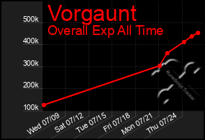 Total Graph of Vorgaunt