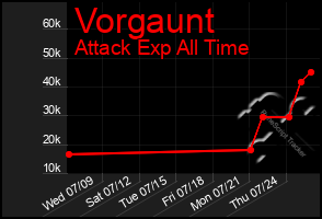 Total Graph of Vorgaunt