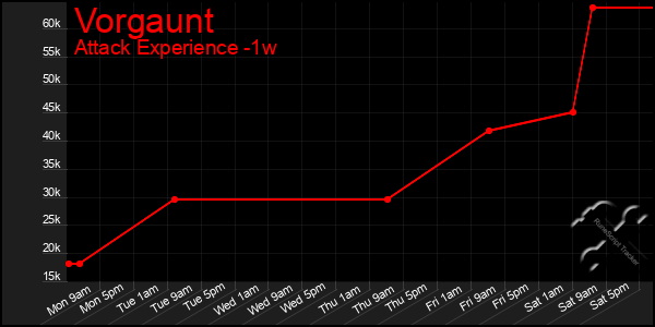 Last 7 Days Graph of Vorgaunt