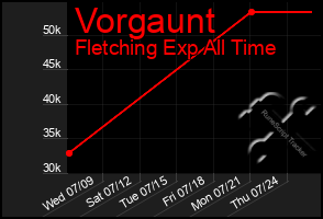 Total Graph of Vorgaunt