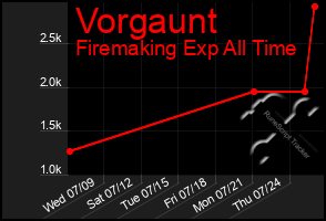 Total Graph of Vorgaunt