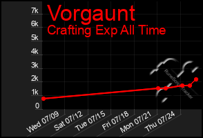 Total Graph of Vorgaunt