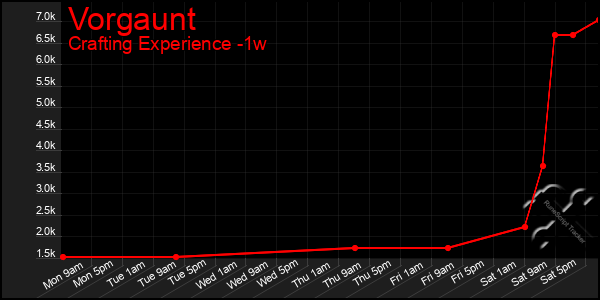 Last 7 Days Graph of Vorgaunt