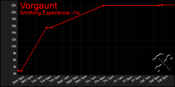 Last 7 Days Graph of Vorgaunt