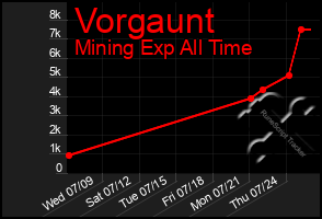 Total Graph of Vorgaunt