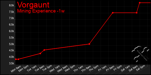 Last 7 Days Graph of Vorgaunt