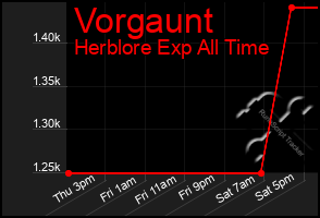 Total Graph of Vorgaunt