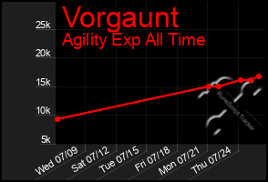 Total Graph of Vorgaunt