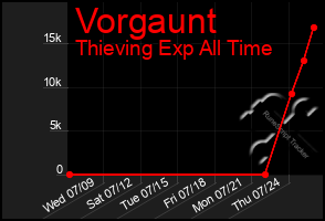 Total Graph of Vorgaunt
