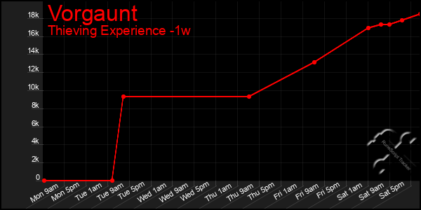 Last 7 Days Graph of Vorgaunt