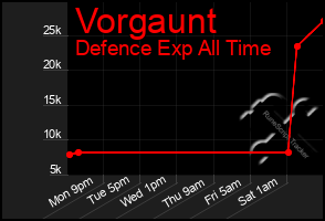 Total Graph of Vorgaunt